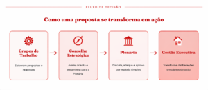 Comitê Social- Fluxo de decisões
