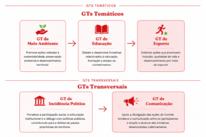 Casa Oté - Grupos de Trabalho